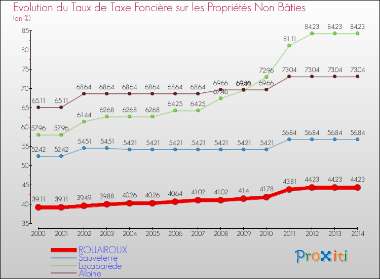 Evolution du taux de la taxe foncière sur les immeubles et terrains non batis pour ROUAIROUX et les communes proches de 2000 à 2014 Comparaison des taux de la taxe foncière sur les immeubles et terrains non batis pour ROUAIROUX et les communes voisines de 2000 à 2014