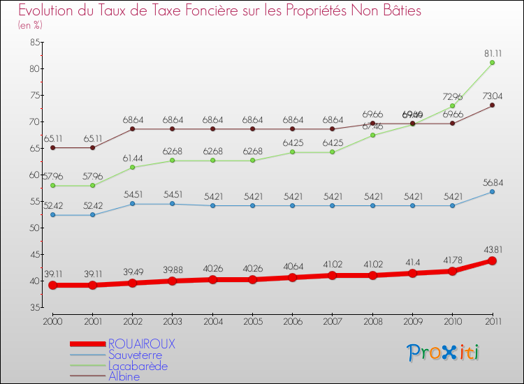 Evolution du taux de la taxe foncière sur les immeubles et terrains non batis pour ROUAIROUX et les communes proches Comparaison des taux de la taxe foncière sur les immeubles et terrains non batis pour ROUAIROUX et les communes voisines