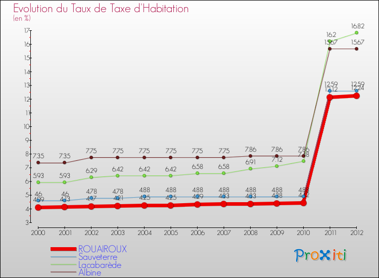 Evolution du taux de la taxe d'habitation pour ROUAIROUX et les communes proches Comparaison des taux de la taxe d'habitation pour ROUAIROUX et les communes voisines