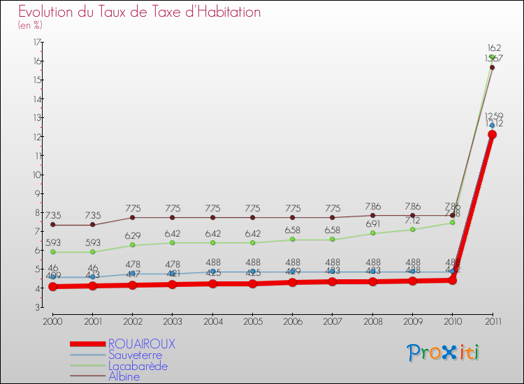 Evolution du taux de la taxe d'habitation pour ROUAIROUX et les communes proches Comparaison des taux de la taxe d'habitation pour ROUAIROUX et les communes voisines