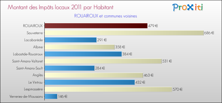 Montant des impôts locaux par Habitant pour ROUAIROUX et les communes proches Comparaison des impôts locaux par habitant pour ROUAIROUX et les communes voisines