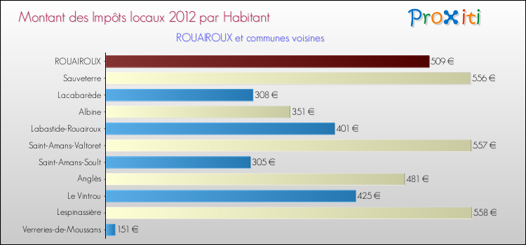 Montant des impôts locaux par Habitant pour ROUAIROUX et les communes proches Comparaison des impôts locaux par habitant pour ROUAIROUX et les communes voisines