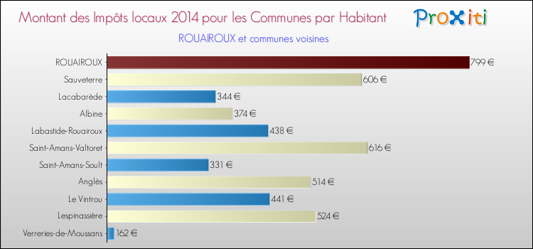 Montant des impôts locaux par Habitant pour ROUAIROUX et les communes proches en 2014 Comparaison des impôts locaux par habitant pour ROUAIROUX et les communes voisines en 2014