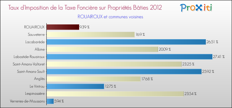 Taux d'imposition de la taxe foncière sur le bati 2012 pour ROUAIROUX et les communes proches Comparaison des taux d'imposition de la taxe foncière sur le bati 2012 pour ROUAIROUX et les communes voisines