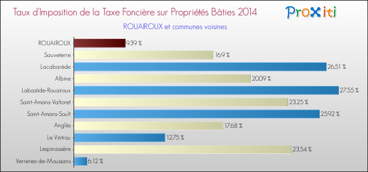 Taux d'imposition de la taxe foncière sur le bati 2014 pour ROUAIROUX et les communes proches Comparaison des taux d'imposition de la taxe foncière sur le bati 2014 pour ROUAIROUX et les communes voisines