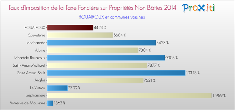 Taux d'imposition de la taxe foncière sur les immeubles et terrains non batis 2014 pour ROUAIROUX et les communes proches Comparaison des taux d'imposition de la taxe foncière sur les immeubles et terrains non batis 2014 pour ROUAIROUX et les communes voisines
