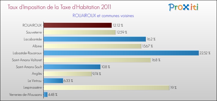 Taux d'imposition de la taxe d'habitation 2011 pour ROUAIROUX et les communes proches Comparaison des taux d'imposition de la taxe d'habitation 2011 pour ROUAIROUX et les communes voisines