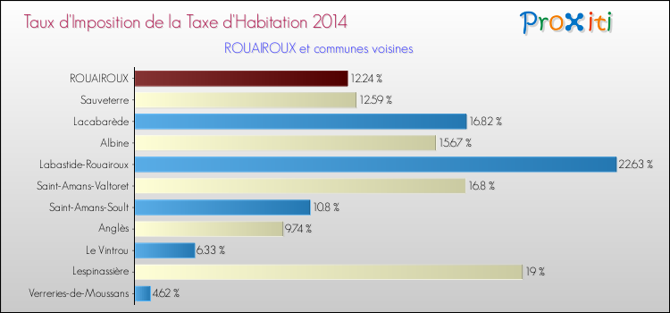 Taux d'imposition de la taxe d'habitation 2014 pour ROUAIROUX et les communes proches Comparaison des taux d'imposition de la taxe d'habitation 2014 pour ROUAIROUX et les communes voisines