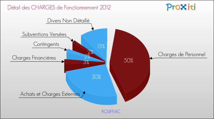 Décomposition des Charges de Fonctionnement 2012 de la commune de ROUFFIAC Charges de Fonctionnement 2012 pour la commune de ROUFFIAC
