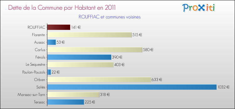 Dette par habitant de la commune en 2011 pour ROUFFIAC et les communes proches Comparaison de la dette par habitant de la commune en 2011 pour ROUFFIAC et les communes voisines