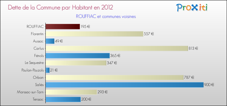 Dette par habitant de la commune en 2012 pour ROUFFIAC et les communes proches Comparaison de la dette par habitant de la commune en 2012 pour ROUFFIAC et les communes voisines