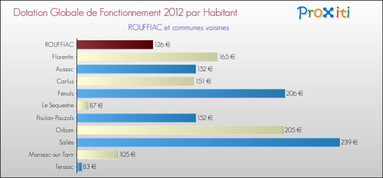 Montant des dotations globales de fonctionnement DGF par Habitant pour ROUFFIAC et les communes proches Comparaison des des dotations globales de fonctionnement DGF par habitant pour ROUFFIAC et les communes voisines