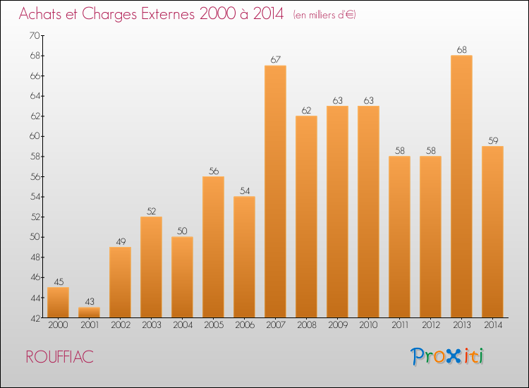 Evolution des Achats et Charges externes pour ROUFFIAC de 2000 à 2014