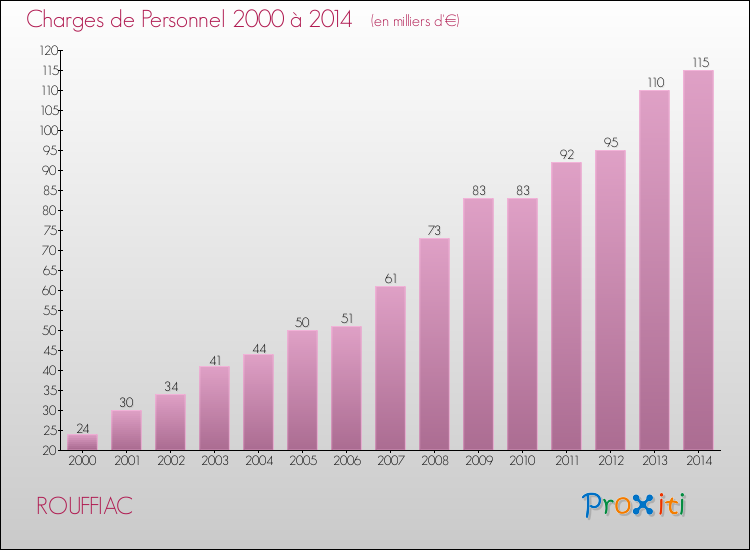 Evolution des dépenses de personnel pour ROUFFIAC de 2000 à 2014
