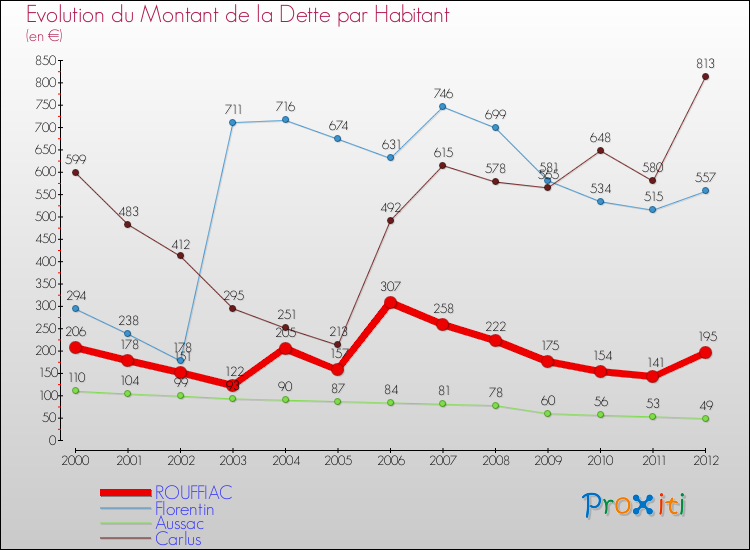 Evolution de la dette par habitant pour la commune de ROUFFIAC et les communes proches de 2000 à 2012 Comparaison de la dette par habitant pour ROUFFIAC et les communes voisines de 2000 à 2012