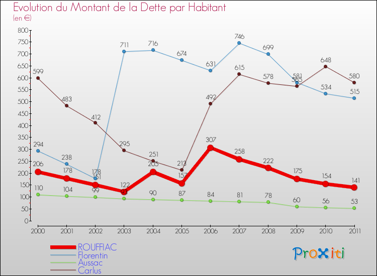 Evolution de la dette par habitant pour la commune de ROUFFIAC et les communes proches Comparaison de la dette par habitant pour ROUFFIAC et les communes voisines