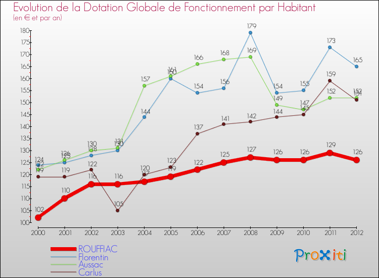 Evolution et montant de la dotation globale de fonctionnement par Habitant pour ROUFFIAC et les communes proches Comparaison des dotations globales de fonctionnement par habitant pour ROUFFIAC et les communes voisines
