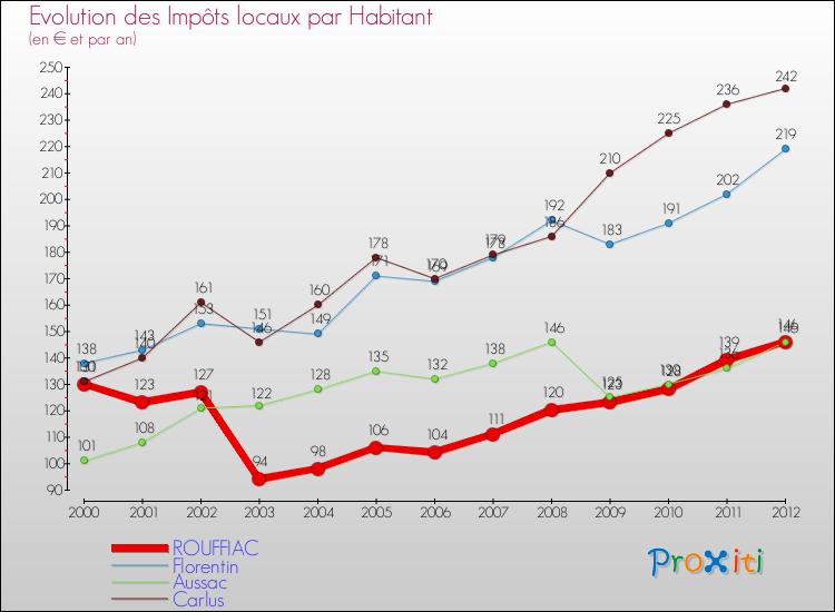 Evolution et montant des impôts locaux par Habitant pour ROUFFIAC et les communes proches Comparaison des impôts locaux par habitant pour ROUFFIAC et les communes voisines