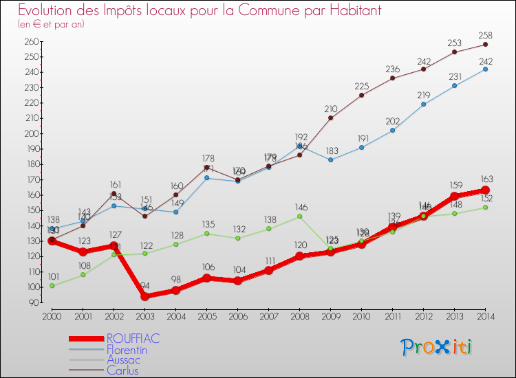 Evolution et montant des impôts locaux par Habitant pour ROUFFIAC et les communes proches de 2000 à 2014 Comparaison des impôts locaux par habitant pour ROUFFIAC et les communes voisines de 2000 à 2014