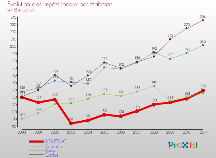 Evolution et montant des impôts locaux par Habitant pour ROUFFIAC et les communes proches Comparaison des impôts locaux par habitant pour ROUFFIAC et les communes voisines