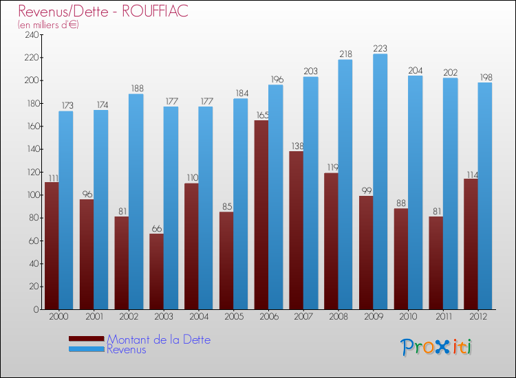 Evolution comparée de la dette et des revenus pour la commune de ROUFFIAC de 2000 à 2012 Comparaison de la dette et des revenus pour ROUFFIAC de 2000 à 2012