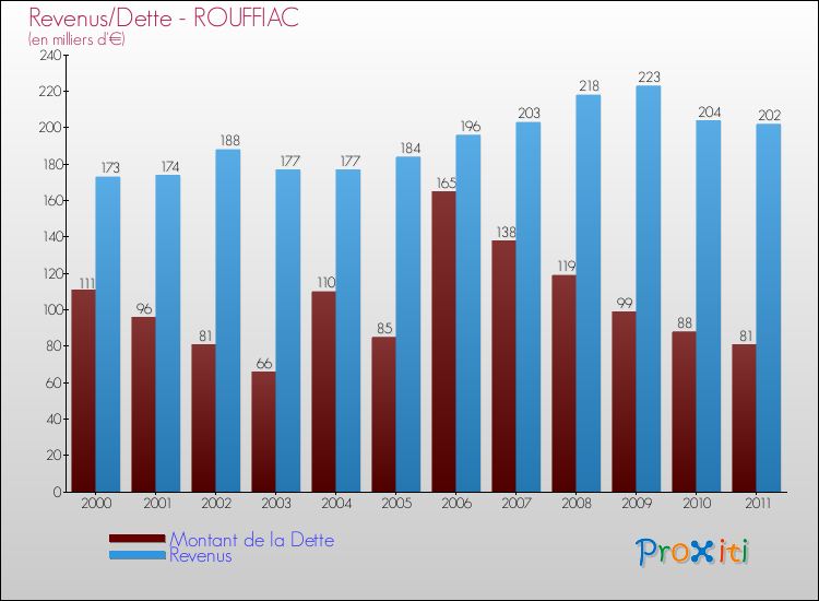 Evolution comparée de la dette et des revenus pour la commune de ROUFFIAC de 2000 à 2011 Comparaison de la dette et des revenus pour ROUFFIAC de 2000 à 2011