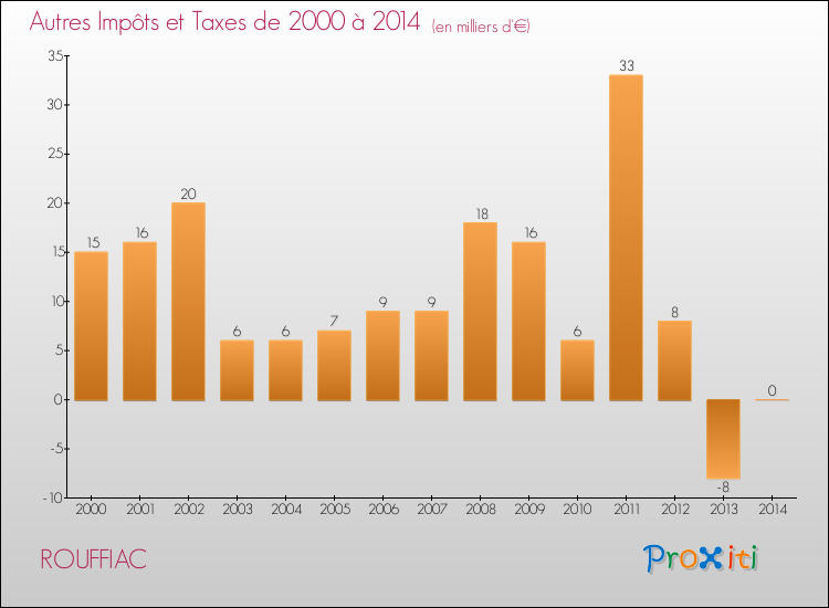 Evolution du montant des autres Impôts et Taxes pour ROUFFIAC de 2000 à 2014