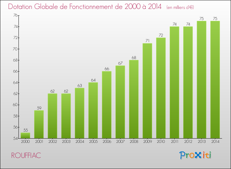 Evolution du montant de la Dotation Globale de Fonctionnement pour ROUFFIAC de 2000 à 2014