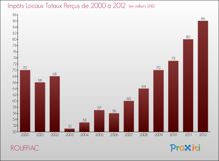 Evolution des Impôts Locaux pour la commune de ROUFFIAC de 2000 à 2012 Evolution des Impôts Locaux pour ROUFFIAC de 2000 à 2012