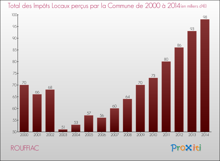 Evolution des Impôts Locaux pour la commune de ROUFFIAC de 2000 à 2014 Evolution des Impôts Locaux pour ROUFFIAC de 2000 à 2014