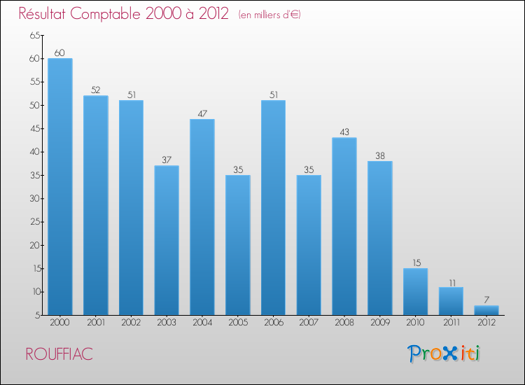 Evolution du résultat comptable pour la commune de ROUFFIAC de 2000 à 2012 Evolution du résultat comptable pour ROUFFIAC de 2000 à 2012