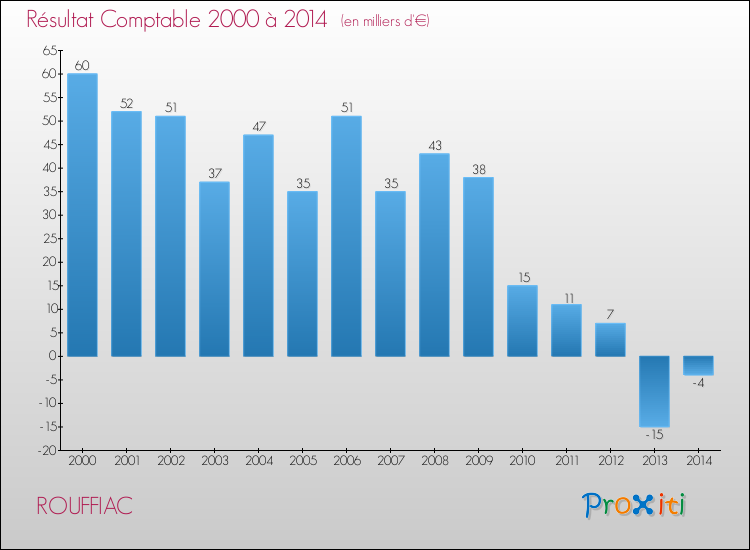 Evolution du résultat comptable pour ROUFFIAC de 2000 à 2014