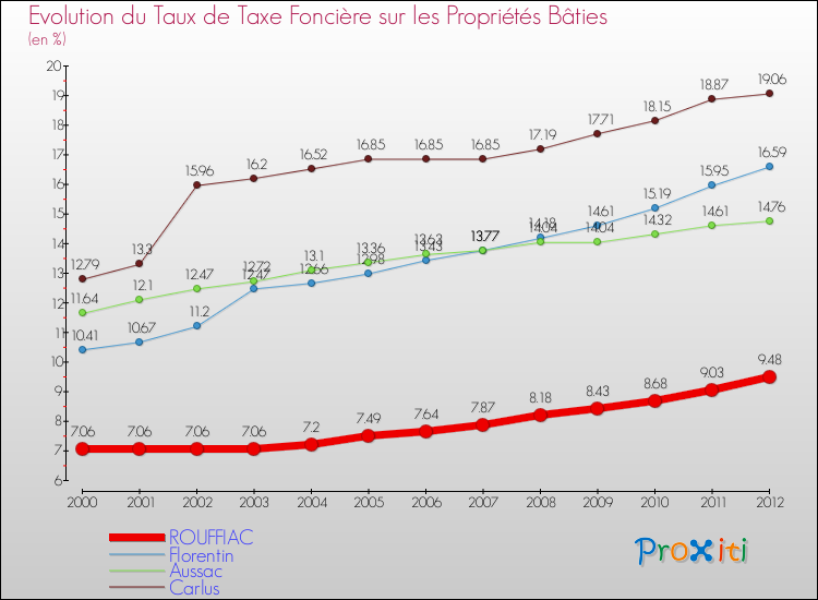 Evolution du taux de la taxe foncière sur le bati pour ROUFFIAC et les communes proches de 2000 à 2012 Comparaison des taux de taxe foncière sur le bati pour ROUFFIAC et les communes voisines de 2000 à 2012