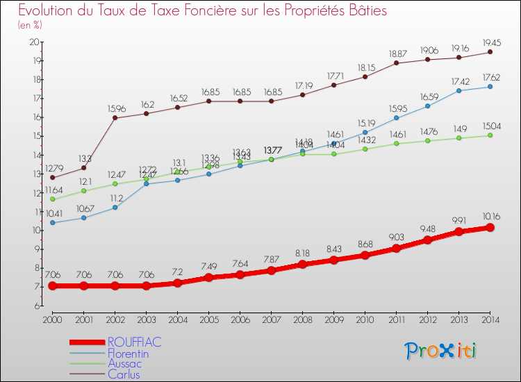 Evolution du taux de la taxe foncière sur le bati pour ROUFFIAC et les communes proches de 2000 à 2014 Comparaison des taux de taxe foncière sur le bati pour ROUFFIAC et les communes voisines de 2000 à 2014