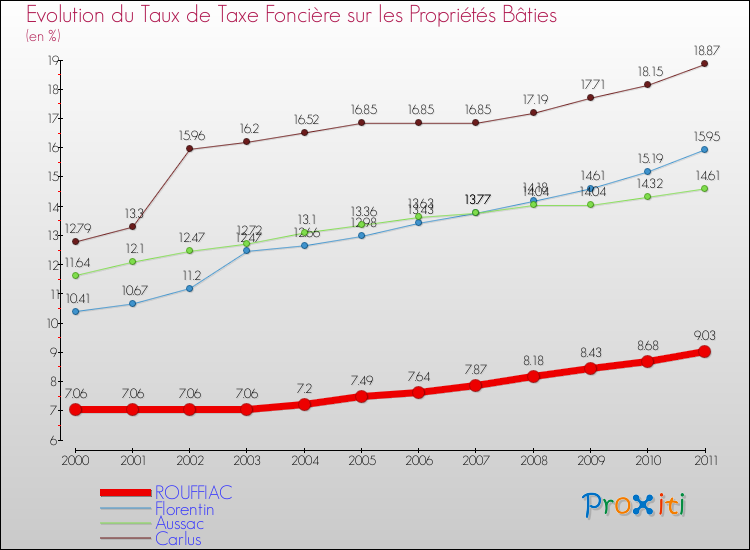 Evolution du taux de la taxe foncière sur le bati pour ROUFFIAC et les communes proches Comparaison des taux de taxe foncière sur le bati pour ROUFFIAC et les communes voisines