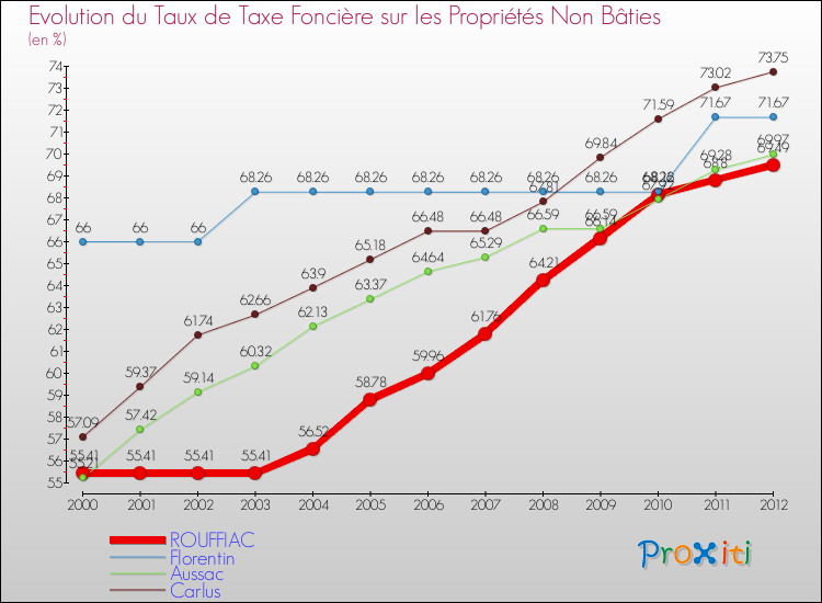 Evolution du taux de la taxe foncière sur les immeubles et terrains non batis pour ROUFFIAC et les communes proches de 2000 à 2012 Comparaison des taux de la taxe foncière sur les immeubles et terrains non batis pour ROUFFIAC et les communes voisines de 2000 à 2012