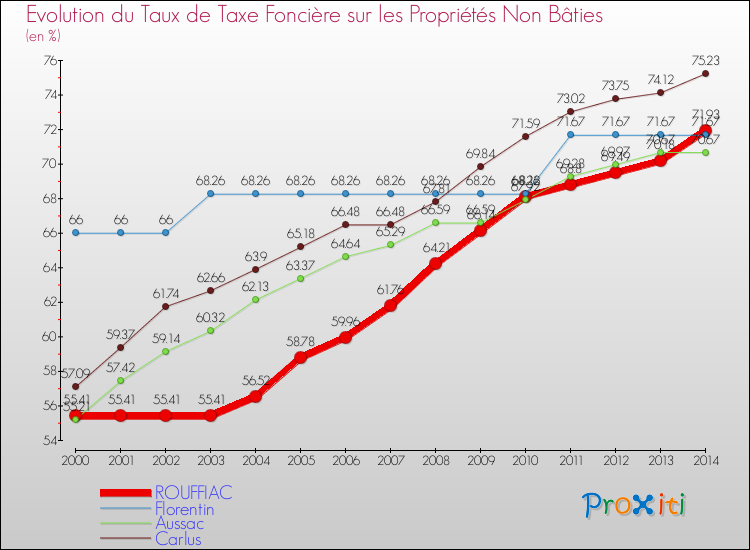 Evolution du taux de la taxe foncière sur les immeubles et terrains non batis pour ROUFFIAC et les communes proches de 2000 à 2014 Comparaison des taux de la taxe foncière sur les immeubles et terrains non batis pour ROUFFIAC et les communes voisines de 2000 à 2014