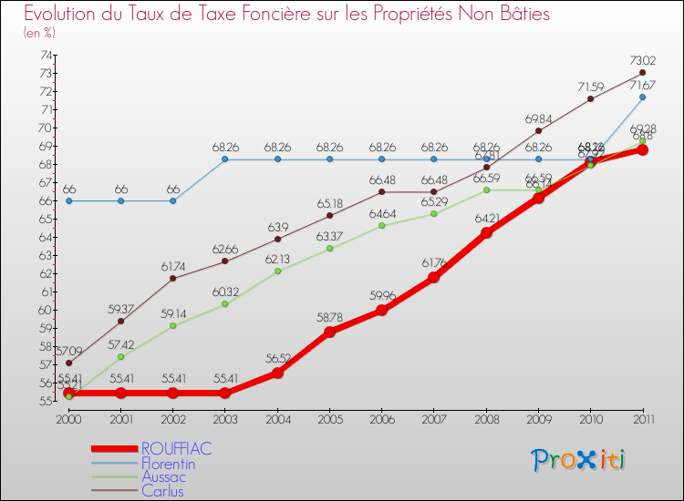 Evolution du taux de la taxe foncière sur les immeubles et terrains non batis pour ROUFFIAC et les communes proches Comparaison des taux de la taxe foncière sur les immeubles et terrains non batis pour ROUFFIAC et les communes voisines