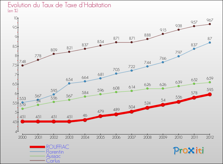 Evolution du taux de la taxe d'habitation pour ROUFFIAC et les communes proches Comparaison des taux de la taxe d'habitation pour ROUFFIAC et les communes voisines