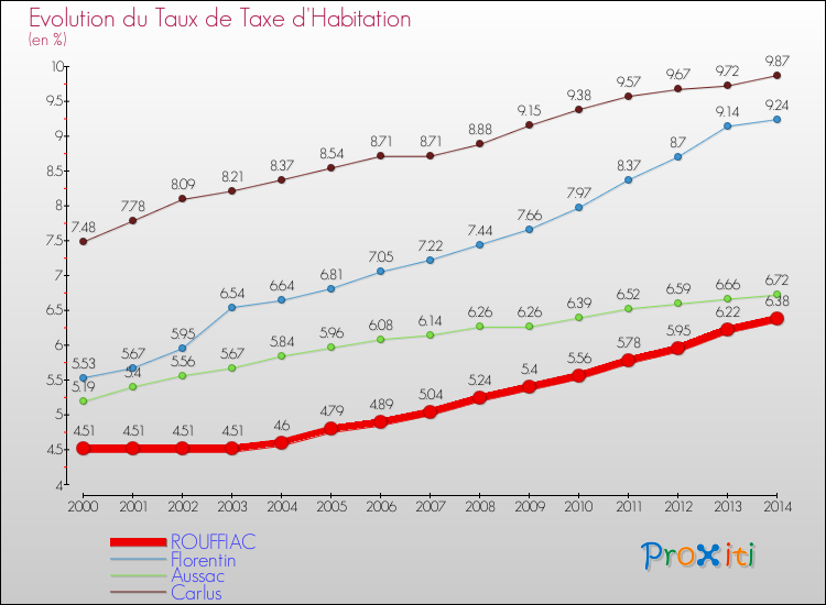 Evolution du taux de la taxe d'habitation pour ROUFFIAC et les communes proches de 2000 à 2014 Comparaison des taux de la taxe d'habitation pour ROUFFIAC et les communes voisines de 2000 à 2014
