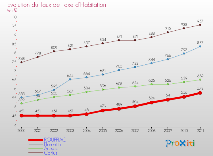 Evolution du taux de la taxe d'habitation pour ROUFFIAC et les communes proches Comparaison des taux de la taxe d'habitation pour ROUFFIAC et les communes voisines