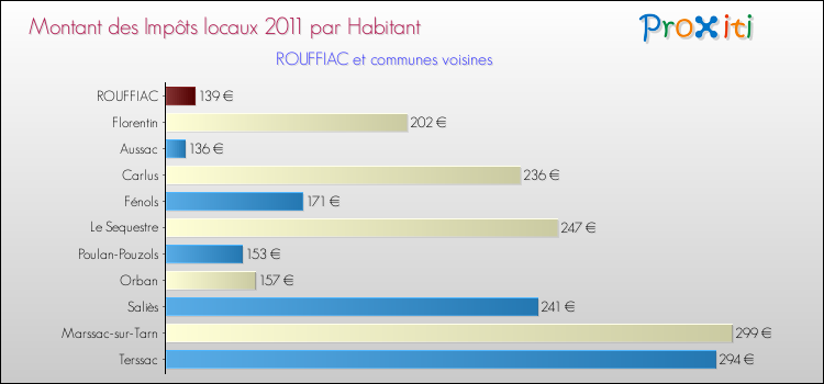 Montant des impôts locaux par Habitant pour ROUFFIAC et les communes proches Comparaison des impôts locaux par habitant pour ROUFFIAC et les communes voisines