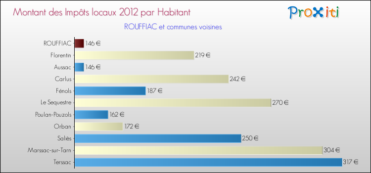 Montant des impôts locaux par Habitant pour ROUFFIAC et les communes proches Comparaison des impôts locaux par habitant pour ROUFFIAC et les communes voisines