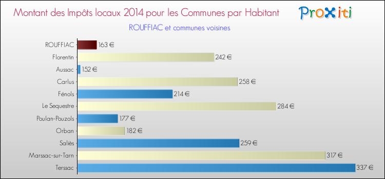 Montant des impôts locaux par Habitant pour ROUFFIAC et les communes proches en 2014 Comparaison des impôts locaux par habitant pour ROUFFIAC et les communes voisines en 2014