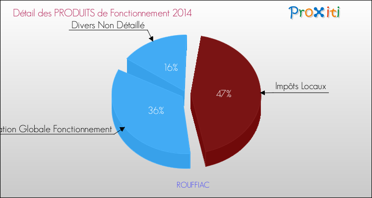 Budget de Fonctionnement 2014 pour la commune de ROUFFIAC