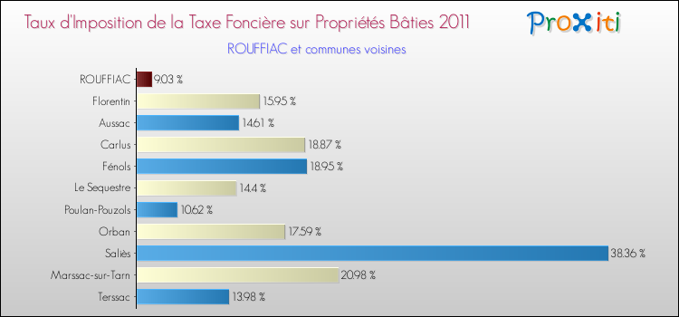 Taux d'imposition de la taxe foncière sur le bati 2011 pour ROUFFIAC et les communes proches Comparaison des taux d'imposition de la taxe foncière sur le bati 2011 pour ROUFFIAC et les communes voisines