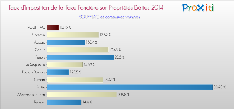 Taux d'imposition de la taxe foncière sur le bati 2014 pour ROUFFIAC et les communes proches Comparaison des taux d'imposition de la taxe foncière sur le bati 2014 pour ROUFFIAC et les communes voisines