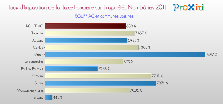 Taux d'imposition de la taxe foncière sur les immeubles et terrains non batis 2011 pour ROUFFIAC et les communes proches Comparaison des taux d'imposition de la taxe foncière sur les immeubles et terrains non batis 2011 pour ROUFFIAC et les communes voisines