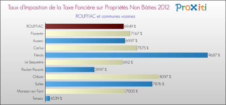 Taux d'imposition de la taxe foncière sur les immeubles et terrains non batis 2012 pour ROUFFIAC et les communes proches Comparaison des taux d'imposition de la taxe foncière sur les immeubles et terrains non batis 2012 pour ROUFFIAC et les communes voisines