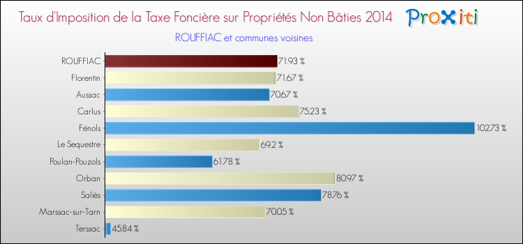Taux d'imposition de la taxe foncière sur les immeubles et terrains non batis 2014 pour ROUFFIAC et les communes proches Comparaison des taux d'imposition de la taxe foncière sur les immeubles et terrains non batis 2014 pour ROUFFIAC et les communes voisines